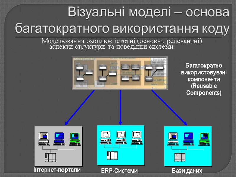 Візуальні моделі – основа багатократного використання коду Моделювання охоплює істотні (основні, релевантні) аспекти структури